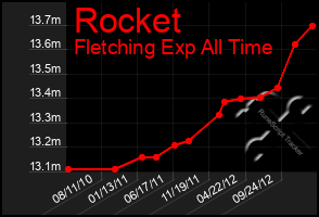 Total Graph of Rocket