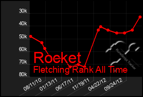 Total Graph of Rocket