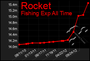Total Graph of Rocket