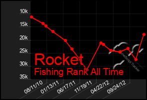 Total Graph of Rocket