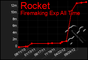 Total Graph of Rocket