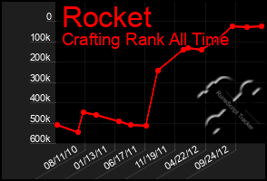 Total Graph of Rocket
