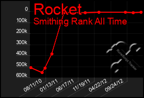 Total Graph of Rocket