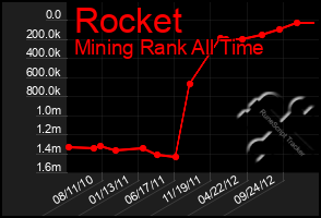 Total Graph of Rocket