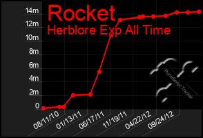 Total Graph of Rocket
