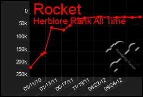 Total Graph of Rocket