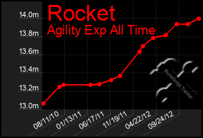Total Graph of Rocket