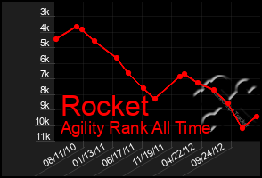 Total Graph of Rocket