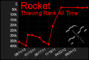 Total Graph of Rocket