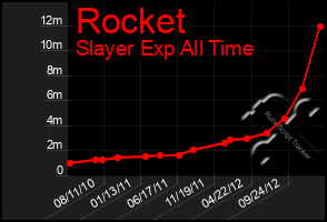 Total Graph of Rocket
