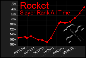 Total Graph of Rocket