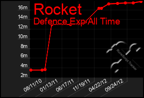 Total Graph of Rocket
