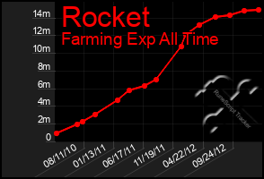 Total Graph of Rocket