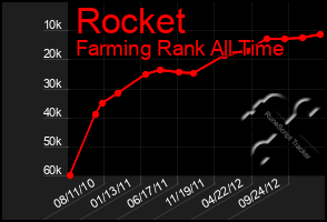 Total Graph of Rocket