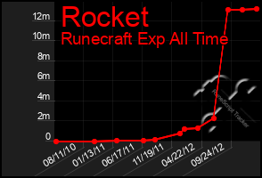 Total Graph of Rocket