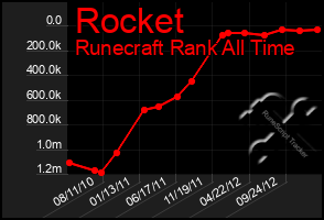 Total Graph of Rocket