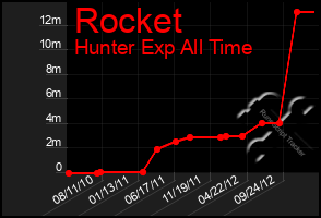 Total Graph of Rocket