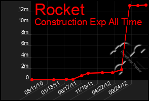 Total Graph of Rocket