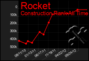 Total Graph of Rocket
