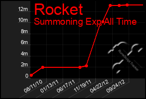 Total Graph of Rocket