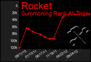 Total Graph of Rocket