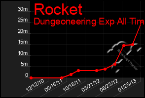 Total Graph of Rocket