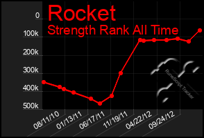 Total Graph of Rocket