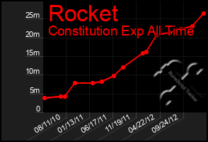 Total Graph of Rocket