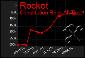 Total Graph of Rocket