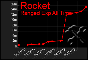 Total Graph of Rocket