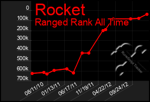 Total Graph of Rocket