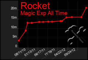 Total Graph of Rocket