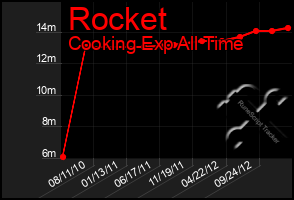 Total Graph of Rocket