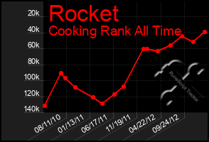 Total Graph of Rocket