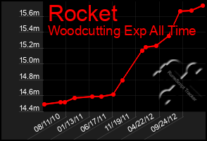 Total Graph of Rocket