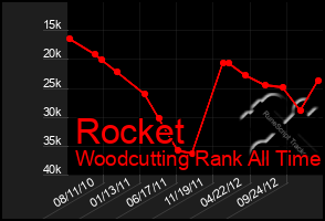 Total Graph of Rocket