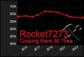 Total Graph of Rocket7273
