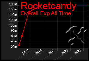 Total Graph of Rocketcandy