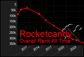 Total Graph of Rocketcandy