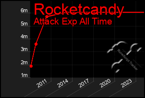 Total Graph of Rocketcandy