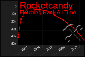 Total Graph of Rocketcandy