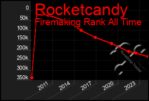 Total Graph of Rocketcandy