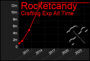 Total Graph of Rocketcandy