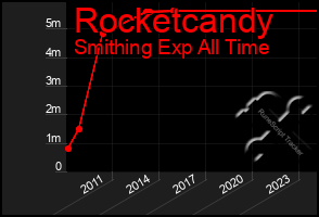 Total Graph of Rocketcandy