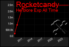 Total Graph of Rocketcandy