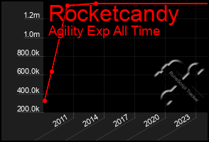 Total Graph of Rocketcandy