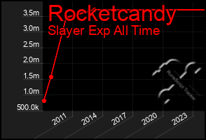 Total Graph of Rocketcandy