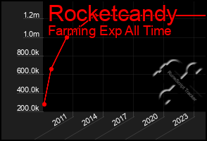 Total Graph of Rocketcandy