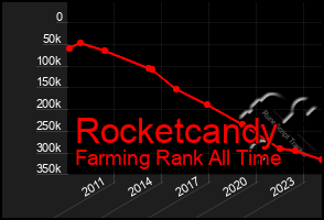 Total Graph of Rocketcandy