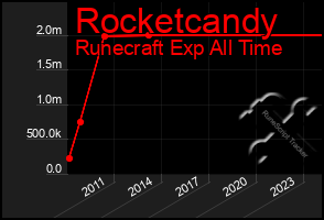 Total Graph of Rocketcandy